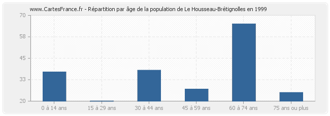 Répartition par âge de la population de Le Housseau-Brétignolles en 1999